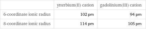  | ytterbium(II) cation | gadolinium(III) cation 6-coordinate ionic radius | 102 pm | 94 pm 8-coordinate ionic radius | 114 pm | 105 pm