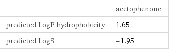  | acetophenone predicted LogP hydrophobicity | 1.65 predicted LogS | -1.95