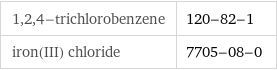 1, 2, 4-trichlorobenzene | 120-82-1 iron(III) chloride | 7705-08-0