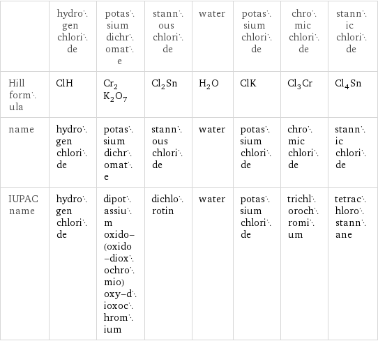  | hydrogen chloride | potassium dichromate | stannous chloride | water | potassium chloride | chromic chloride | stannic chloride Hill formula | ClH | Cr_2K_2O_7 | Cl_2Sn | H_2O | ClK | Cl_3Cr | Cl_4Sn name | hydrogen chloride | potassium dichromate | stannous chloride | water | potassium chloride | chromic chloride | stannic chloride IUPAC name | hydrogen chloride | dipotassium oxido-(oxido-dioxochromio)oxy-dioxochromium | dichlorotin | water | potassium chloride | trichlorochromium | tetrachlorostannane