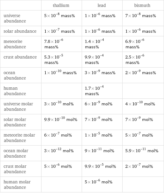  | thallium | lead | bismuth universe abundance | 5×10^-8 mass% | 1×10^-6 mass% | 7×10^-8 mass% solar abundance | 1×10^-7 mass% | 1×10^-6 mass% | 1×10^-6 mass% meteorite abundance | 7.8×10^-6 mass% | 1.4×10^-4 mass% | 6.9×10^-6 mass% crust abundance | 5.3×10^-5 mass% | 9.9×10^-4 mass% | 2.5×10^-6 mass% ocean abundance | 1×10^-10 mass% | 3×10^-9 mass% | 2×10^-9 mass% human abundance | | 1.7×10^-4 mass% |  universe molar abundance | 3×10^-10 mol% | 6×10^-9 mol% | 4×10^-10 mol% solar molar abundance | 9.9×10^-10 mol% | 7×10^-9 mol% | 7×10^-9 mol% meteorite molar abundance | 6×10^-7 mol% | 1×10^-5 mol% | 5×10^-7 mol% ocean molar abundance | 3×10^-12 mol% | 9×10^-11 mol% | 5.9×10^-11 mol% crust molar abundance | 5×10^-6 mol% | 9.9×10^-5 mol% | 2×10^-7 mol% human molar abundance | | 5×10^-6 mol% | 