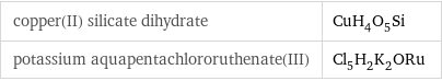 copper(II) silicate dihydrate | CuH_4O_5Si potassium aquapentachlororuthenate(III) | Cl_5H_2K_2ORu