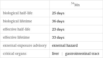  | Mn-54 biological half-life | 25 days biological lifetime | 36 days effective half-life | 23 days effective lifetime | 33 days external exposure advisory | external hazard critical organs | liver | gastrointestinal tract