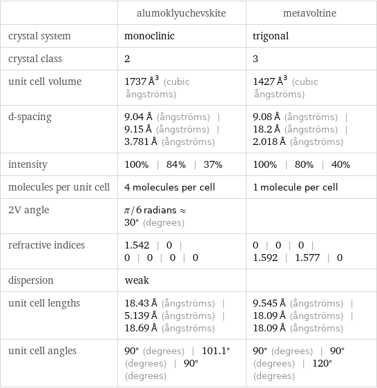  | alumoklyuchevskite | metavoltine crystal system | monoclinic | trigonal crystal class | 2 | 3 unit cell volume | 1737 Å^3 (cubic ångströms) | 1427 Å^3 (cubic ångströms) d-spacing | 9.04 Å (ångströms) | 9.15 Å (ångströms) | 3.781 Å (ångströms) | 9.08 Å (ångströms) | 18.2 Å (ångströms) | 2.018 Å (ångströms) intensity | 100% | 84% | 37% | 100% | 80% | 40% molecules per unit cell | 4 molecules per cell | 1 molecule per cell 2V angle | π/6 radians≈30° (degrees) |  refractive indices | 1.542 | 0 | 0 | 0 | 0 | 0 | 0 | 0 | 0 | 1.592 | 1.577 | 0 dispersion | weak |  unit cell lengths | 18.43 Å (ångströms) | 5.139 Å (ångströms) | 18.69 Å (ångströms) | 9.545 Å (ångströms) | 18.09 Å (ångströms) | 18.09 Å (ångströms) unit cell angles | 90° (degrees) | 101.1° (degrees) | 90° (degrees) | 90° (degrees) | 90° (degrees) | 120° (degrees)