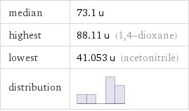 median | 73.1 u highest | 88.11 u (1, 4-dioxane) lowest | 41.053 u (acetonitrile) distribution | 