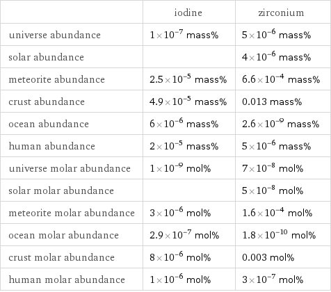  | iodine | zirconium universe abundance | 1×10^-7 mass% | 5×10^-6 mass% solar abundance | | 4×10^-6 mass% meteorite abundance | 2.5×10^-5 mass% | 6.6×10^-4 mass% crust abundance | 4.9×10^-5 mass% | 0.013 mass% ocean abundance | 6×10^-6 mass% | 2.6×10^-9 mass% human abundance | 2×10^-5 mass% | 5×10^-6 mass% universe molar abundance | 1×10^-9 mol% | 7×10^-8 mol% solar molar abundance | | 5×10^-8 mol% meteorite molar abundance | 3×10^-6 mol% | 1.6×10^-4 mol% ocean molar abundance | 2.9×10^-7 mol% | 1.8×10^-10 mol% crust molar abundance | 8×10^-6 mol% | 0.003 mol% human molar abundance | 1×10^-6 mol% | 3×10^-7 mol%