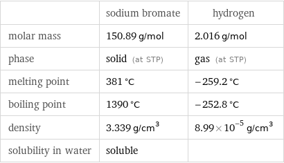  | sodium bromate | hydrogen molar mass | 150.89 g/mol | 2.016 g/mol phase | solid (at STP) | gas (at STP) melting point | 381 °C | -259.2 °C boiling point | 1390 °C | -252.8 °C density | 3.339 g/cm^3 | 8.99×10^-5 g/cm^3 solubility in water | soluble | 