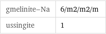 gmelinite-Na | 6/m2/m2/m ussingite | 1