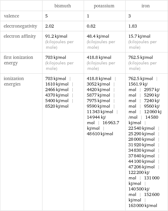  | bismuth | potassium | iron valence | 5 | 1 | 3 electronegativity | 2.02 | 0.82 | 1.83 electron affinity | 91.2 kJ/mol (kilojoules per mole) | 48.4 kJ/mol (kilojoules per mole) | 15.7 kJ/mol (kilojoules per mole) first ionization energy | 703 kJ/mol (kilojoules per mole) | 418.8 kJ/mol (kilojoules per mole) | 762.5 kJ/mol (kilojoules per mole) ionization energies | 703 kJ/mol | 1610 kJ/mol | 2466 kJ/mol | 4370 kJ/mol | 5400 kJ/mol | 8520 kJ/mol | 418.8 kJ/mol | 3052 kJ/mol | 4420 kJ/mol | 5877 kJ/mol | 7975 kJ/mol | 9590 kJ/mol | 11343 kJ/mol | 14944 kJ/mol | 16963.7 kJ/mol | 48610 kJ/mol | 762.5 kJ/mol | 1561.9 kJ/mol | 2957 kJ/mol | 5290 kJ/mol | 7240 kJ/mol | 9560 kJ/mol | 12060 kJ/mol | 14580 kJ/mol | 22540 kJ/mol | 25290 kJ/mol | 28000 kJ/mol | 31920 kJ/mol | 34830 kJ/mol | 37840 kJ/mol | 44100 kJ/mol | 47206 kJ/mol | 122200 kJ/mol | 131000 kJ/mol | 140500 kJ/mol | 152600 kJ/mol | 163000 kJ/mol