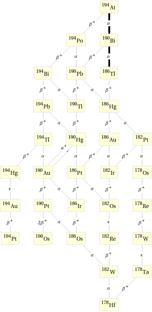 Decay chain At-194