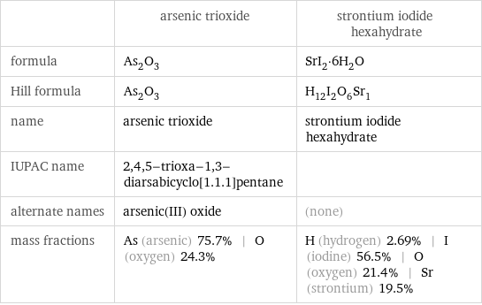  | arsenic trioxide | strontium iodide hexahydrate formula | As_2O_3 | SrI_2·6H_2O Hill formula | As_2O_3 | H_12I_2O_6Sr_1 name | arsenic trioxide | strontium iodide hexahydrate IUPAC name | 2, 4, 5-trioxa-1, 3-diarsabicyclo[1.1.1]pentane |  alternate names | arsenic(III) oxide | (none) mass fractions | As (arsenic) 75.7% | O (oxygen) 24.3% | H (hydrogen) 2.69% | I (iodine) 56.5% | O (oxygen) 21.4% | Sr (strontium) 19.5%