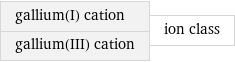 gallium(I) cation gallium(III) cation | ion class