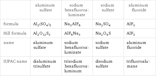  | aluminum sulfate | sodium hexafluoroaluminate | sodium sulfate | aluminum fluoride formula | Al_2(SO_4)_3 | Na_3AlF_6 | Na_2SO_4 | AlF_3 Hill formula | Al_2O_12S_3 | AlF_6Na_3 | Na_2O_4S | AlF_3 name | aluminum sulfate | sodium hexafluoroaluminate | sodium sulfate | aluminum fluoride IUPAC name | dialuminum trisulfate | trisodium hexafluoroaluminum | disodium sulfate | trifluoroalumane