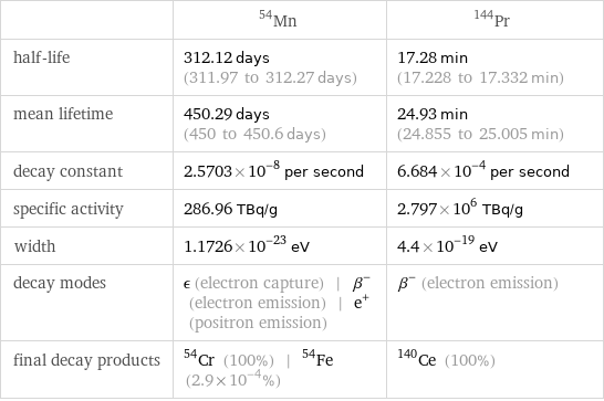  | Mn-54 | Pr-144 half-life | 312.12 days (311.97 to 312.27 days) | 17.28 min (17.228 to 17.332 min) mean lifetime | 450.29 days (450 to 450.6 days) | 24.93 min (24.855 to 25.005 min) decay constant | 2.5703×10^-8 per second | 6.684×10^-4 per second specific activity | 286.96 TBq/g | 2.797×10^6 TBq/g width | 1.1726×10^-23 eV | 4.4×10^-19 eV decay modes | ϵ (electron capture) | β^- (electron emission) | e^+ (positron emission) | β^- (electron emission) final decay products | Cr-54 (100%) | Fe-54 (2.9×10^-4%) | Ce-140 (100%)