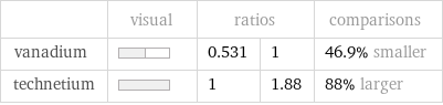  | visual | ratios | | comparisons vanadium | | 0.531 | 1 | 46.9% smaller technetium | | 1 | 1.88 | 88% larger