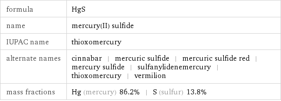 formula | HgS name | mercury(II) sulfide IUPAC name | thioxomercury alternate names | cinnabar | mercuric sulfide | mercuric sulfide red | mercury sulfide | sulfanylidenemercury | thioxomercury | vermilion mass fractions | Hg (mercury) 86.2% | S (sulfur) 13.8%