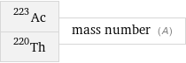 Ac-223 Th-220 | mass number (A)