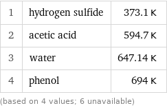 1 | hydrogen sulfide | 373.1 K 2 | acetic acid | 594.7 K 3 | water | 647.14 K 4 | phenol | 694 K (based on 4 values; 6 unavailable)