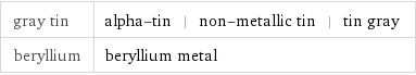 gray tin | alpha-tin | non-metallic tin | tin gray beryllium | beryllium metal