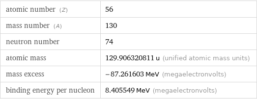 atomic number (Z) | 56 mass number (A) | 130 neutron number | 74 atomic mass | 129.906320811 u (unified atomic mass units) mass excess | -87.261603 MeV (megaelectronvolts) binding energy per nucleon | 8.405549 MeV (megaelectronvolts)