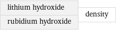 lithium hydroxide rubidium hydroxide | density