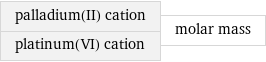 palladium(II) cation platinum(VI) cation | molar mass