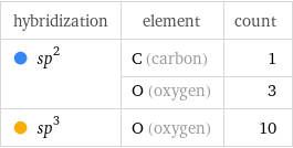 hybridization | element | count  sp^2 | C (carbon) | 1  | O (oxygen) | 3  sp^3 | O (oxygen) | 10