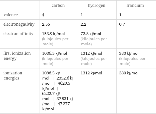  | carbon | hydrogen | francium valence | 4 | 1 | 1 electronegativity | 2.55 | 2.2 | 0.7 electron affinity | 153.9 kJ/mol (kilojoules per mole) | 72.8 kJ/mol (kilojoules per mole) |  first ionization energy | 1086.5 kJ/mol (kilojoules per mole) | 1312 kJ/mol (kilojoules per mole) | 380 kJ/mol (kilojoules per mole) ionization energies | 1086.5 kJ/mol | 2352.6 kJ/mol | 4620.5 kJ/mol | 6222.7 kJ/mol | 37831 kJ/mol | 47277 kJ/mol | 1312 kJ/mol | 380 kJ/mol