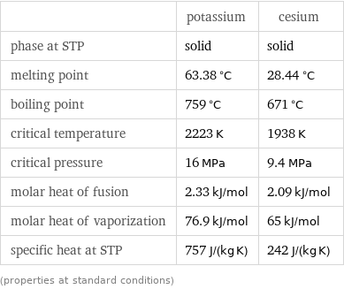  | potassium | cesium phase at STP | solid | solid melting point | 63.38 °C | 28.44 °C boiling point | 759 °C | 671 °C critical temperature | 2223 K | 1938 K critical pressure | 16 MPa | 9.4 MPa molar heat of fusion | 2.33 kJ/mol | 2.09 kJ/mol molar heat of vaporization | 76.9 kJ/mol | 65 kJ/mol specific heat at STP | 757 J/(kg K) | 242 J/(kg K) (properties at standard conditions)