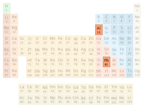 Periodic table location