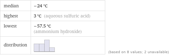 median | -24 °C highest | 3 °C (aqueous sulfuric acid) lowest | -57.5 °C (ammonium hydroxide) distribution | | (based on 8 values; 2 unavailable)