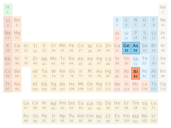 Periodic table location