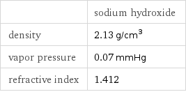  | sodium hydroxide density | 2.13 g/cm^3 vapor pressure | 0.07 mmHg refractive index | 1.412