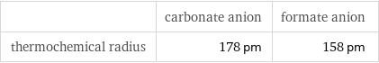  | carbonate anion | formate anion thermochemical radius | 178 pm | 158 pm