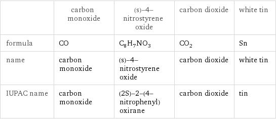  | carbon monoxide | (s)-4-nitrostyrene oxide | carbon dioxide | white tin formula | CO | C_8H_7NO_3 | CO_2 | Sn name | carbon monoxide | (s)-4-nitrostyrene oxide | carbon dioxide | white tin IUPAC name | carbon monoxide | (2S)-2-(4-nitrophenyl)oxirane | carbon dioxide | tin