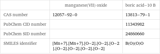  | manganese(VII) oxide | boric acid-10 B CAS number | 12057-92-0 | 13813-79-1 PubChem CID number | | 11343982 PubChem SID number | | 24860660 SMILES identifier | [Mn+7].[Mn+7].[O-2].[O-2].[O-2].[O-2].[O-2].[O-2].[O-2] | B(O)(O)O