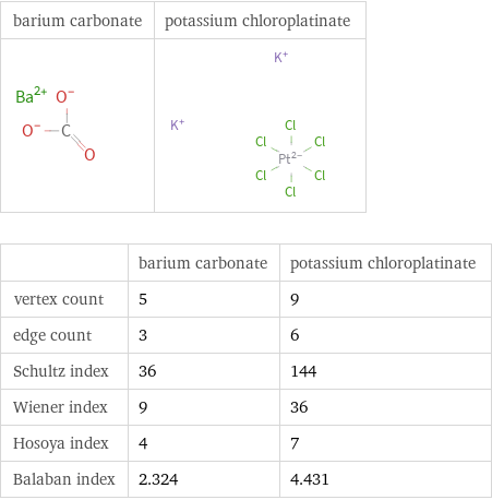   | barium carbonate | potassium chloroplatinate vertex count | 5 | 9 edge count | 3 | 6 Schultz index | 36 | 144 Wiener index | 9 | 36 Hosoya index | 4 | 7 Balaban index | 2.324 | 4.431