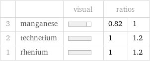  | | visual | ratios |  3 | manganese | | 0.82 | 1 2 | technetium | | 1 | 1.2 1 | rhenium | | 1 | 1.2