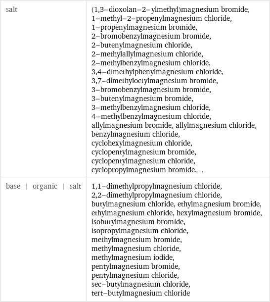 salt | (1, 3-dioxolan-2-ylmethyl)magnesium bromide, 1-methyl-2-propenylmagnesium chloride, 1-propenylmagnesium bromide, 2-bromobenzylmagnesium bromide, 2-butenylmagnesium chloride, 2-methylallylmagnesium chloride, 2-methylbenzylmagnesium chloride, 3, 4-dimethylphenylmagnesium chloride, 3, 7-dimethyloctylmagnesium bromide, 3-bromobenzylmagnesium bromide, 3-butenylmagnesium bromide, 3-methylbenzylmagnesium chloride, 4-methylbenzylmagnesium chloride, allylmagnesium bromide, allylmagnesium chloride, benzylmagnesium chloride, cyclohexylmagnesium chloride, cyclopentylmagnesium bromide, cyclopentylmagnesium chloride, cyclopropylmagnesium bromide, ... base | organic | salt | 1, 1-dimethylpropylmagnesium chloride, 2, 2-dimethylpropylmagnesium chloride, butylmagnesium chloride, ethylmagnesium bromide, ethylmagnesium chloride, hexylmagnesium bromide, isobutylmagnesium bromide, isopropylmagnesium chloride, methylmagnesium bromide, methylmagnesium chloride, methylmagnesium iodide, pentylmagnesium bromide, pentylmagnesium chloride, sec-butylmagnesium chloride, tert-butylmagnesium chloride