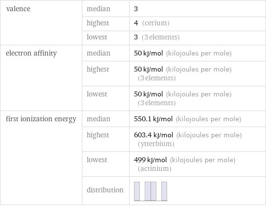 valence | median | 3  | highest | 4 (cerium)  | lowest | 3 (3 elements) electron affinity | median | 50 kJ/mol (kilojoules per mole)  | highest | 50 kJ/mol (kilojoules per mole) (3 elements)  | lowest | 50 kJ/mol (kilojoules per mole) (3 elements) first ionization energy | median | 550.1 kJ/mol (kilojoules per mole)  | highest | 603.4 kJ/mol (kilojoules per mole) (ytterbium)  | lowest | 499 kJ/mol (kilojoules per mole) (actinium)  | distribution | 