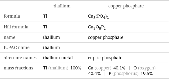  | thallium | copper phosphate formula | Tl | Cu_3(PO_4)_2 Hill formula | Tl | Cu_3O_8P_2 name | thallium | copper phosphate IUPAC name | thallium |  alternate names | thallium metal | cupric phosphate mass fractions | Tl (thallium) 100% | Cu (copper) 40.1% | O (oxygen) 40.4% | P (phosphorus) 19.5%