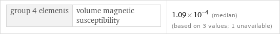 group 4 elements | volume magnetic susceptibility | 1.09×10^-4 (median) (based on 3 values; 1 unavailable)