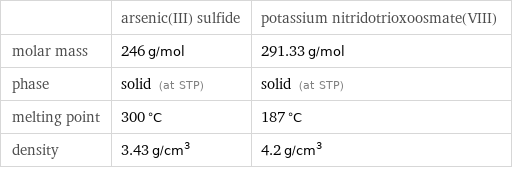  | arsenic(III) sulfide | potassium nitridotrioxoosmate(VIII) molar mass | 246 g/mol | 291.33 g/mol phase | solid (at STP) | solid (at STP) melting point | 300 °C | 187 °C density | 3.43 g/cm^3 | 4.2 g/cm^3