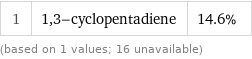 1 | 1, 3-cyclopentadiene | 14.6% (based on 1 values; 16 unavailable)