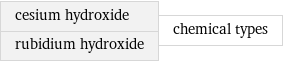 cesium hydroxide rubidium hydroxide | chemical types