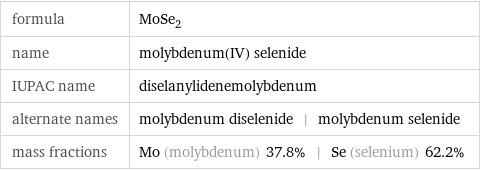 formula | MoSe_2 name | molybdenum(IV) selenide IUPAC name | diselanylidenemolybdenum alternate names | molybdenum diselenide | molybdenum selenide mass fractions | Mo (molybdenum) 37.8% | Se (selenium) 62.2%