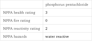  | phosphorus pentachloride NFPA health rating | 3 NFPA fire rating | 0 NFPA reactivity rating | 2 NFPA hazards | water reactive