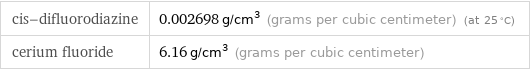 cis-difluorodiazine | 0.002698 g/cm^3 (grams per cubic centimeter) (at 25 °C) cerium fluoride | 6.16 g/cm^3 (grams per cubic centimeter)