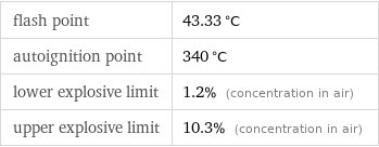 flash point | 43.33 °C autoignition point | 340 °C lower explosive limit | 1.2% (concentration in air) upper explosive limit | 10.3% (concentration in air)