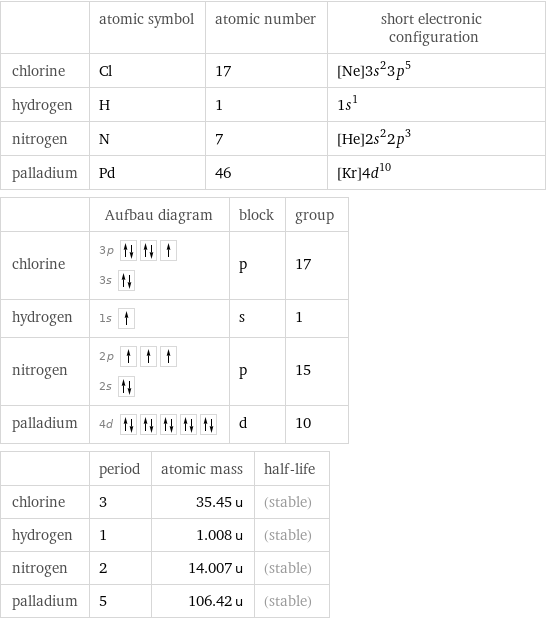  | atomic symbol | atomic number | short electronic configuration chlorine | Cl | 17 | [Ne]3s^23p^5 hydrogen | H | 1 | 1s^1 nitrogen | N | 7 | [He]2s^22p^3 palladium | Pd | 46 | [Kr]4d^10  | Aufbau diagram | block | group chlorine | 3p  3s | p | 17 hydrogen | 1s | s | 1 nitrogen | 2p  2s | p | 15 palladium | 4d | d | 10  | period | atomic mass | half-life chlorine | 3 | 35.45 u | (stable) hydrogen | 1 | 1.008 u | (stable) nitrogen | 2 | 14.007 u | (stable) palladium | 5 | 106.42 u | (stable)